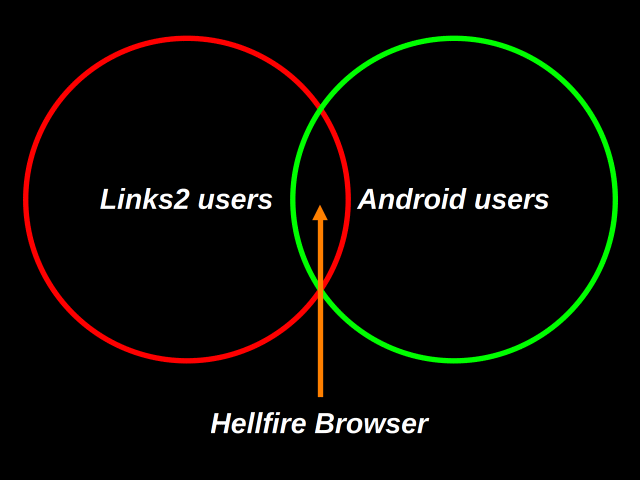 A venn diagram showing a very small overlap between Links2 users and Android users, which is labelled 'Hellfire Browser'.